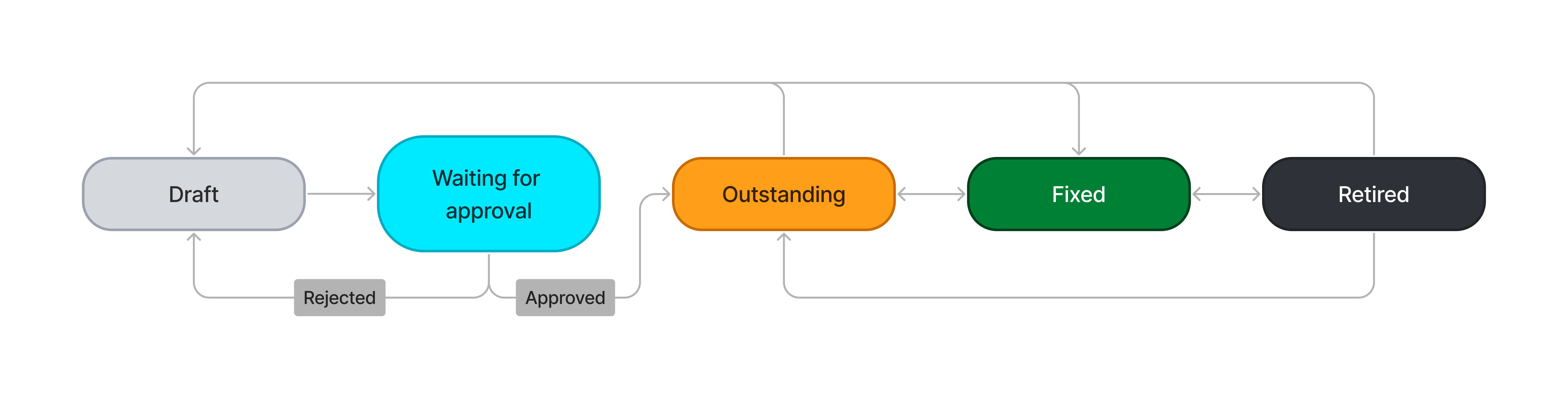 Known error state model