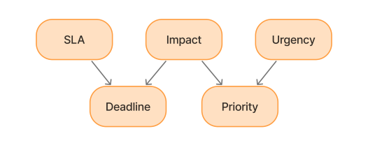 Determining priority and deadline