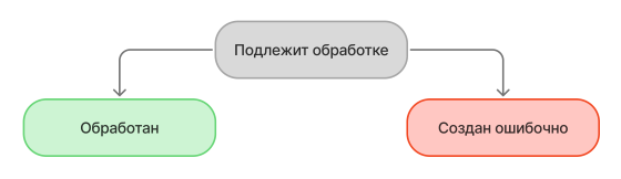 Статусы пользовательского вопроса